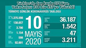 Türkiye'de Can kaybı 3786'ya, Vaka Sayısı 138 bin 657'ye Yükseldi