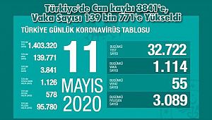 Türkiye'de Can kaybı 3841'e, Vaka Sayısı 139 bin 771'e Yükseldi