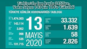 Türkiye'de Can kaybı 3952'ye, Vaka Sayısı 143 bin 114'e Yükseldi