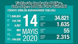 Türkiye'de Can kaybı 4007'ye, Vaka Sayısı 144 bin 749'a Yükseldi
