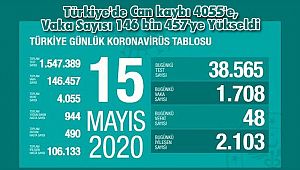 Türkiye'de Can kaybı 4055'e, Vaka Sayısı 146 bin 457'ye Yükseldi
