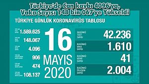 Türkiye'de Can kaybı 4096'ya, Vaka Sayısı 148 bin 067'ye Yükseldi