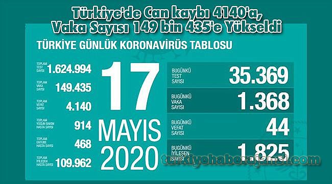 Türkiye'de Can kaybı 4140'a, Vaka Sayısı 149 bin 435'e Yükseldi