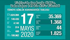Türkiye'de Can kaybı 4140'a, Vaka Sayısı 149 bin 435'e Yükseldi