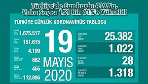 Türkiye'de Can kaybı 4199'a, Vaka Sayısı 151 bin 615'e Yükseldi