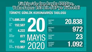 Türkiye'de Can kaybı 4222'ye, Vaka Sayısı 152 bin 587'ye Yükseldi