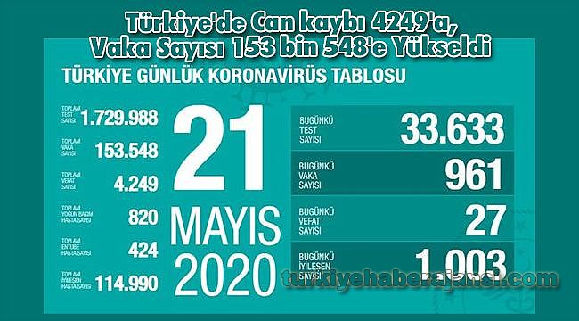 Türkiye'de Can kaybı 4249'a, Vaka Sayısı 153 bin 548'e Yükseldi