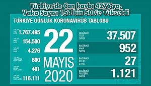 Türkiye'de Can kaybı 4276'ya, Vaka Sayısı 154 bin 500'e Yükseldi