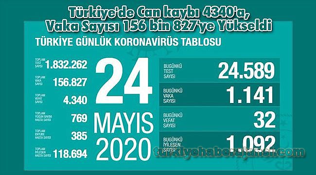 Türkiye'de Can kaybı 4340'a, Vaka Sayısı 156 bin 827'ye Yükseldi