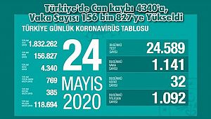 Türkiye'de Can kaybı 4340'a, Vaka Sayısı 156 bin 827'ye Yükseldi
