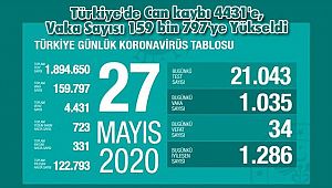 Türkiye'de Can kaybı 4431'e, Vaka Sayısı 159 bin 797'ye Yükseldi