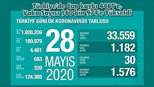Türkiye'de Can kaybı 4461'e, Vaka Sayısı 160 bin 974'e Yükseldi