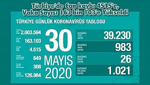 Türkiye'de Can kaybı 4515'e, Vaka Sayısı 163 bin 103'e Yükseldi