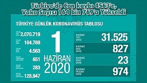 Türkiye'de Can kaybı 4563'e, Vaka Sayısı 164 bin 769'a Yükseldi