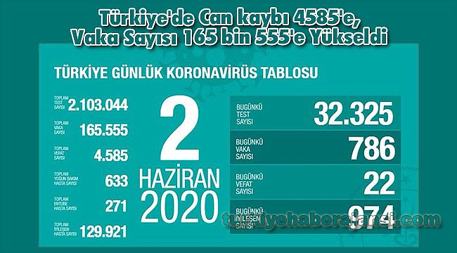 Türkiye'de Can kaybı 4585'e, Vaka Sayısı 165 bin 555'e Yükseldi