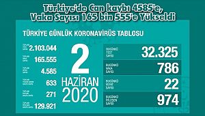 Türkiye'de Can kaybı 4585'e, Vaka Sayısı 165 bin 555'e Yükseldi