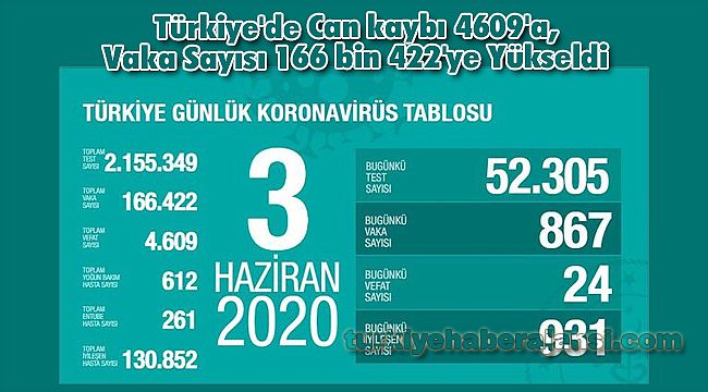 Türkiye'de Can kaybı 4609'a, Vaka Sayısı 166 bin 422'ye Yükseldi