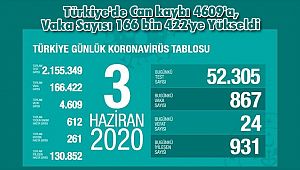 Türkiye'de Can kaybı 4609'a, Vaka Sayısı 166 bin 422'ye Yükseldi