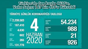 Türkiye'de Can kaybı 4630'a, Vaka Sayısı 167 bin 410'a Yükseldi