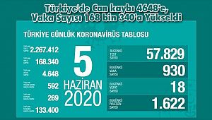 Türkiye'de Can kaybı 4648'e, Vaka Sayısı 168 bin 340'a Yükseldi