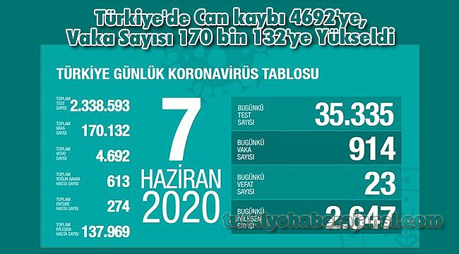 Türkiye'de Can kaybı 4692'ye, Vaka Sayısı 170 bin 132'ye Yükseldi