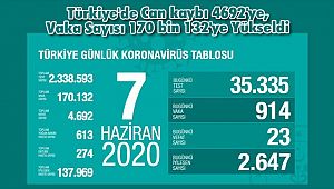 Türkiye'de Can kaybı 4692'ye, Vaka Sayısı 170 bin 132'ye Yükseldi