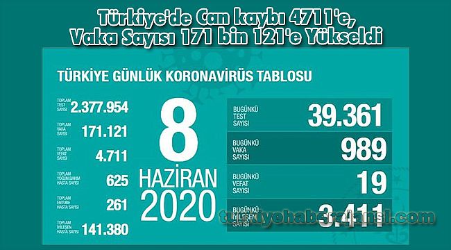 Türkiye'de Can kaybı 4711'e, Vaka Sayısı 171 bin 121'e Yükseldi