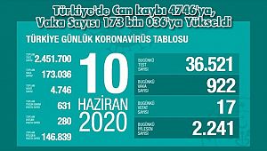 Türkiye'de Can kaybı 4746'ya, Vaka Sayısı 173 bin 036'ya Yükseldi