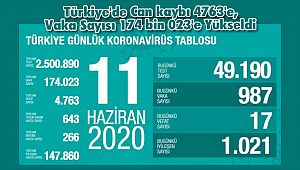 Türkiye'de Can kaybı 4763'e, Vaka Sayısı 174 bin 023'e Yükseldi