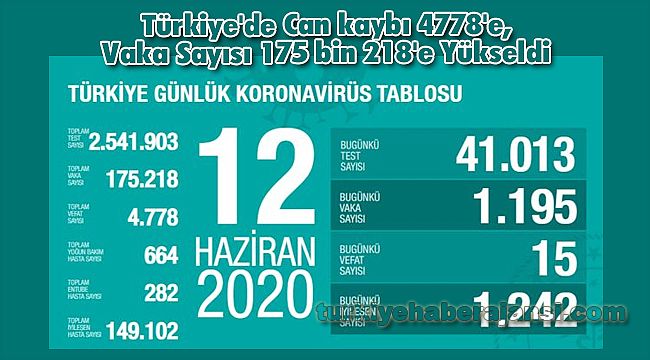 Türkiye'de Can kaybı 4778'e, Vaka Sayısı 175 bin 218'e Yükseldi