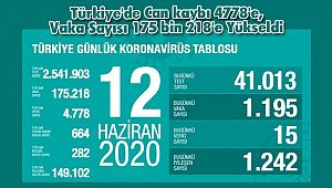 Türkiye'de Can kaybı 4778'e, Vaka Sayısı 175 bin 218'e Yükseldi