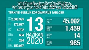 Türkiye'de Can kaybı 4792'ye, Vaka Sayısı 176 bin 677'ye Yükseldi