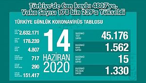Türkiye'de Can kaybı 4807'ye, Vaka Sayısı 178 bin 239'a Yükseldi