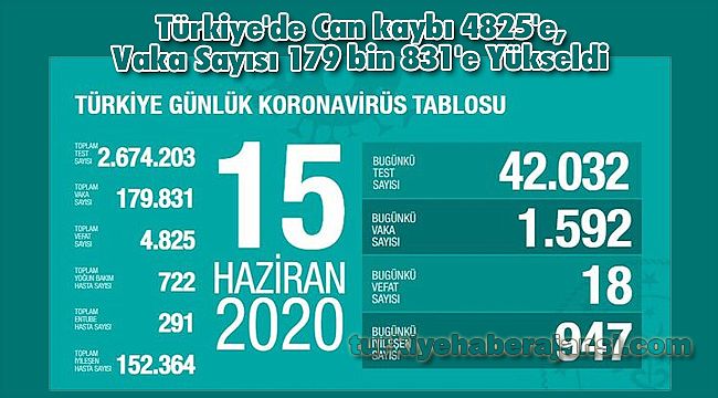 Türkiye'de Can kaybı 4825'e, Vaka Sayısı 179 bin 831'e Yükseldi