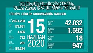 Türkiye'de Can kaybı 4825'e, Vaka Sayısı 179 bin 831'e Yükseldi