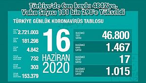 Türkiye'de Can kaybı 4842'ye, Vaka Sayısı 181 bin 298'e Yükseldi