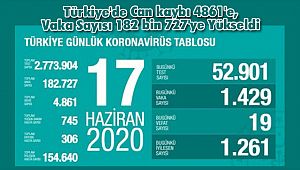 Türkiye'de Can kaybı 4861'e, Vaka Sayısı 182 bin 727'ye Yükseldi