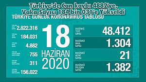 Türkiye'de Can kaybı 4882'ye, Vaka Sayısı 184 bin 031'e Yükseldi