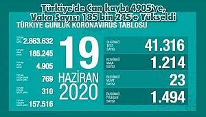 Türkiye'de Can kaybı 4905'ye, Vaka Sayısı 185 bin 245'e Yükseldi