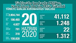 Türkiye'de Can kaybı 4927'ye, Vaka Sayısı 186 bin 493'e Yükseldi