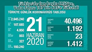 Türkiye'de Can kaybı 4950'ye, Vaka Sayısı 187 bin 685'e Yükseldi
