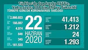 Türkiye'de Can kaybı 4974'e, Vaka Sayısı 188 bin 897'ye Yükseldi