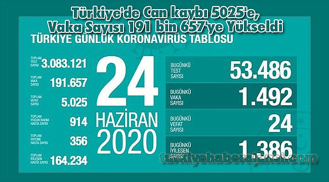Türkiye'de Can kaybı 5025'e, Vaka Sayısı 191 bin 657'ye Yükseldi