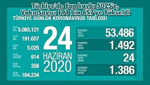 Türkiye'de Can kaybı 5025'e, Vaka Sayısı 191 bin 657'ye Yükseldi