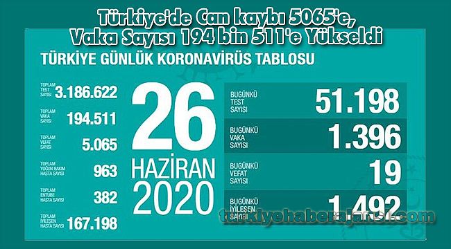 Türkiye'de Can kaybı 5065'e, Vaka Sayısı 194 bin 511'e Yükseldi