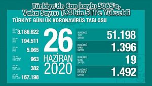Türkiye'de Can kaybı 5065'e, Vaka Sayısı 194 bin 511'e Yükseldi