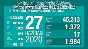 Türkiye'de Can kaybı 5082'ye, Vaka Sayısı 195 bin 883'e Yükseldi