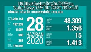 Türkiye'de Can kaybı 5097'ye, Vaka Sayısı 197 bin 239'a Yükseldi