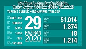 Türkiye'de Can kaybı 5115'e, Vaka Sayısı 198 bin 613'e Yükseldi