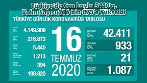 Türkiye'de Can kaybı 5440'a, Vaka Sayısı 216 bin 873'e Yükseldi